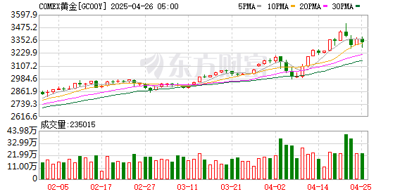 配资谈谈网论坛 300公斤！迪拜展出全球最大金条！国际金价继续上涨 升破2700美元关口 未来怎么走？专家解读