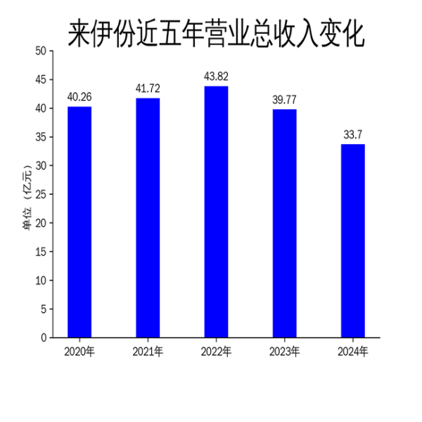 炒股配资门户配资 来伊份2024年财报: 营收下滑15.25%, 净利润亏损7527万元, 加盟模式能否扭转颓势?