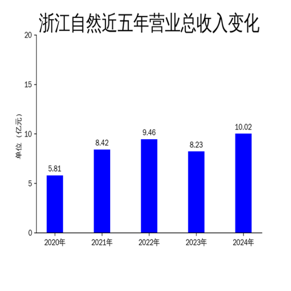 炒股配资首选配资 浙江自然2024年营收突破10亿, 净利润大增41.67%, 但募投项目延期暴露管理隐忧