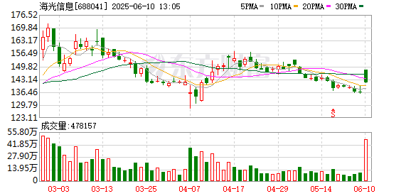 股票实盘配资公司 海光信息：筹划重大资产重组事项 将于6月10日复牌