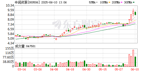 炒股选配资 2019年以来第100只十倍股诞生！