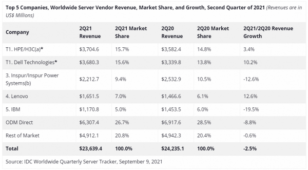 首选配资炒股网 IDC：2021年第二季度全球服务器市场收入同比下滑2.5%